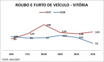 Redução de furtos e roubos de veículos