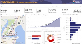 Painel epidemiológico