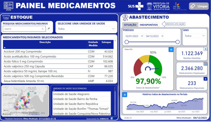 Painel de Medicamentos