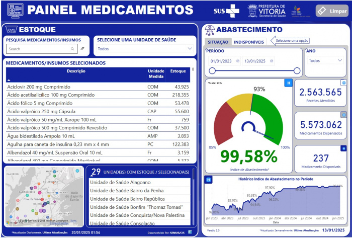 Painel de Medicamentos