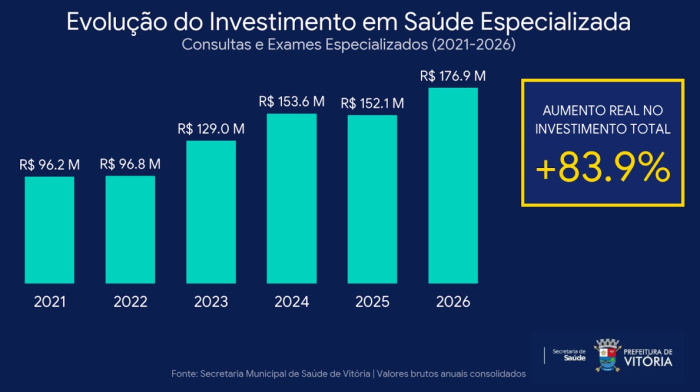 Gráfico que mostra a evolução de investimentos em consultas e exames especializados em Vitória