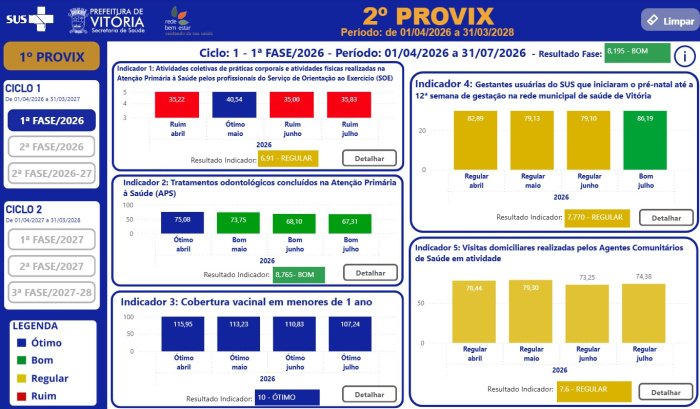 Provix: PMV paga bônus de R$ 2,5 mil a servidores da Saúde nesta sexta-feira (28)